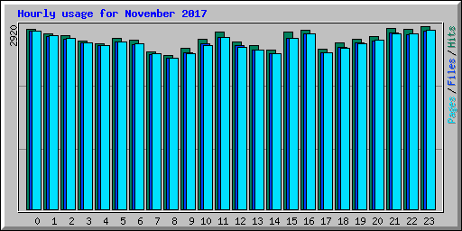 Hourly usage for November 2017