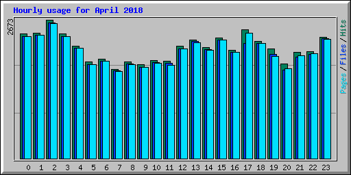 Hourly usage for April 2018