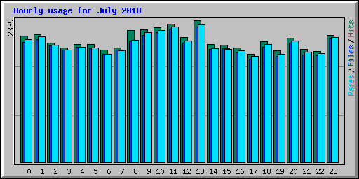 Hourly usage for July 2018