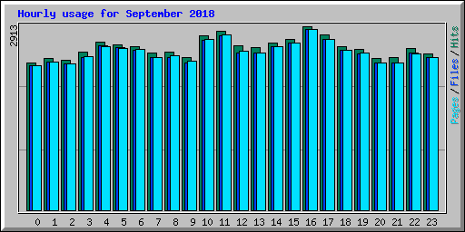 Hourly usage for September 2018
