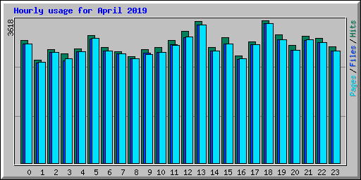 Hourly usage for April 2019