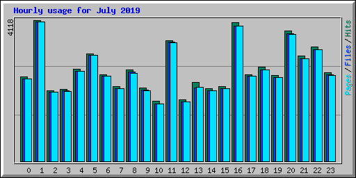 Hourly usage for July 2019