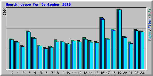 Hourly usage for September 2019