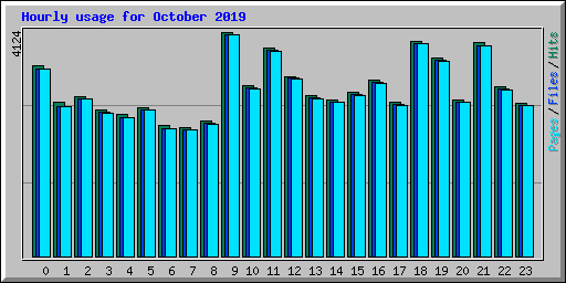 Hourly usage for October 2019