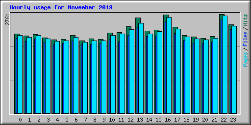 Hourly usage for November 2019