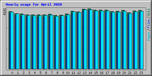 Hourly usage for April 2020