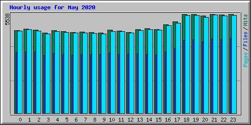 Hourly usage for May 2020