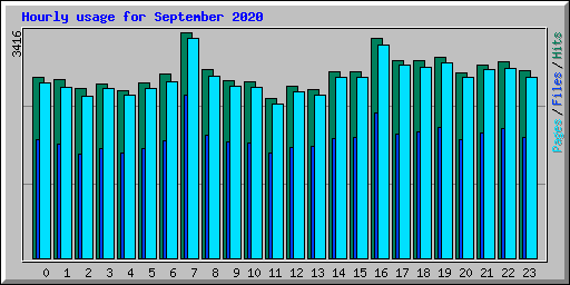 Hourly usage for September 2020
