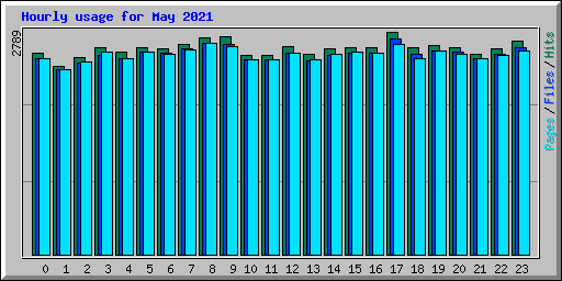 Hourly usage for May 2021