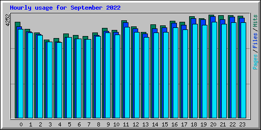 Hourly usage for September 2022
