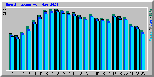 Hourly usage for May 2023