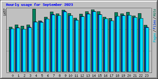 Hourly usage for September 2023