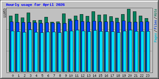 Hourly usage for April 2026