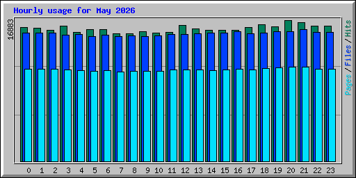 Hourly usage for May 2026