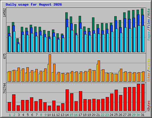 Daily usage for August 2026